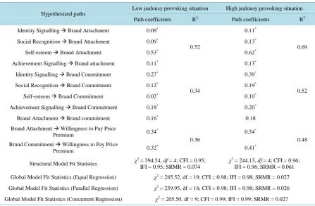 Table 1. Hypotheses testing results.                                                                                    