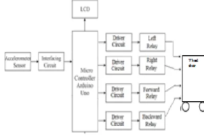Fig 3: Methodology for hand motion recognition              