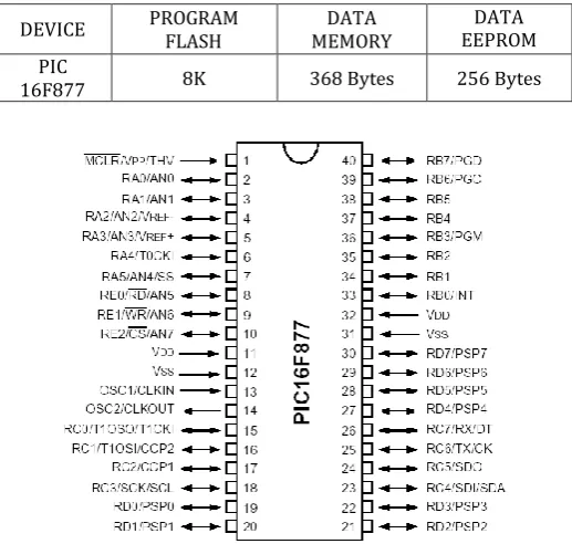 Fig 4: PIC 16F877  