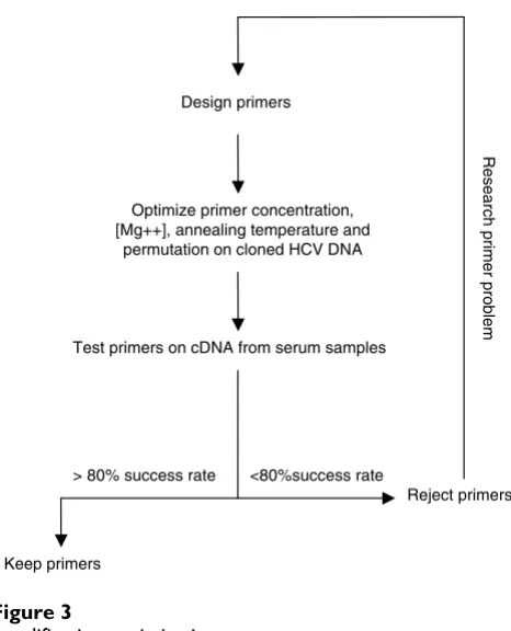 Figure 4. The three anti-sense primers must reside 3' to all