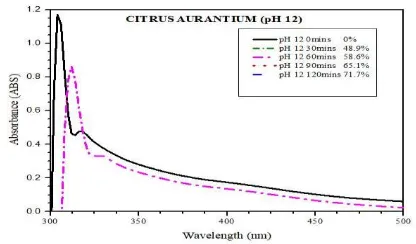 Fig. 4.9 Absorbance graph: pH 7, 120 mins 
