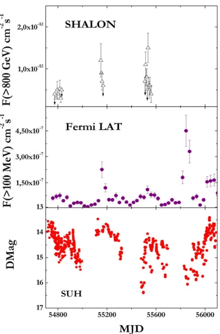 Figure 3. Comparison of the OJ 287 light curve observed bySHALON in the energy range 800 GeV −35 TeV with data inthe MeV-GeV energies by Fermi LAT and in R-band.