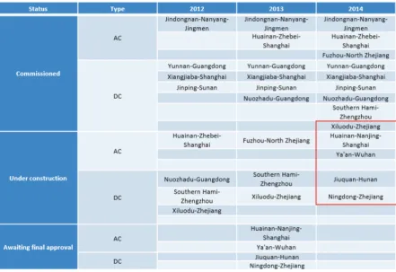 Figure 1. UHV projects in China [15]. 