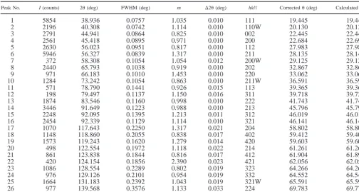 Table IV.Results of the Analysis of Sample No. 1 Taking into Account Different Peaks