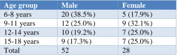 Table 2: Sex distribution according to age. 