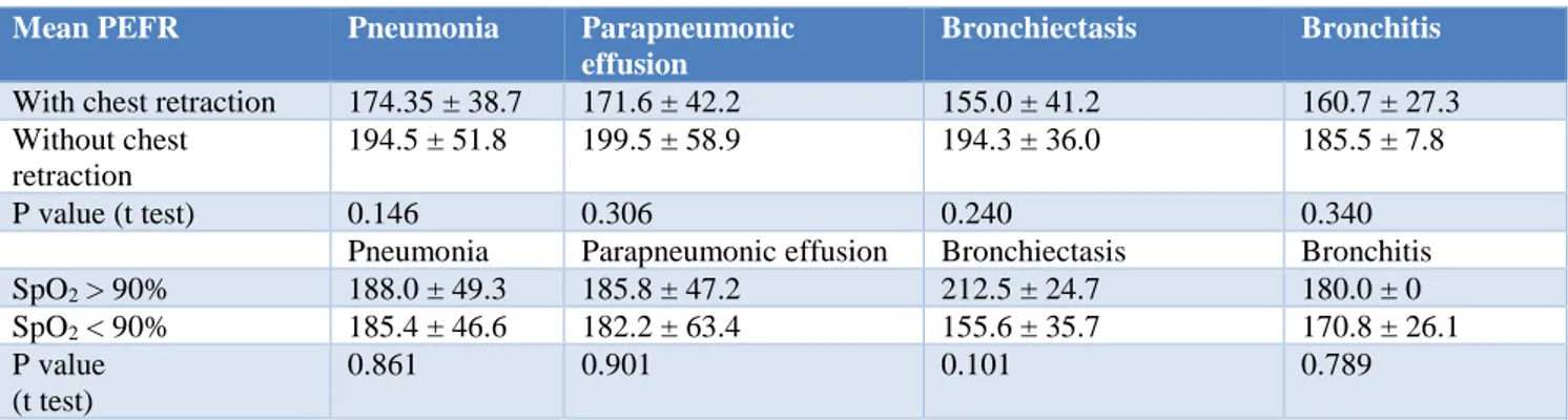 Table 9: Mean PEFR according to clinical severity. 