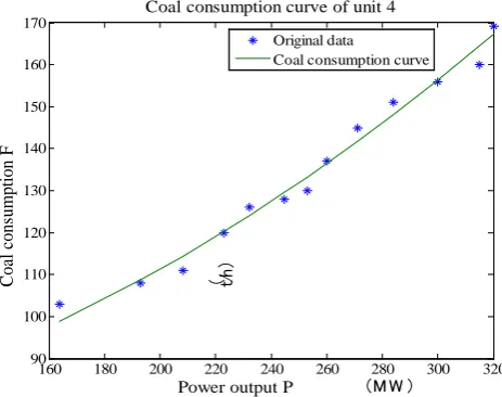 Figure 2. Coal consumption curve of unit 2. 