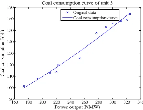 Figure 5. Coal consumption curve of unit 1. 