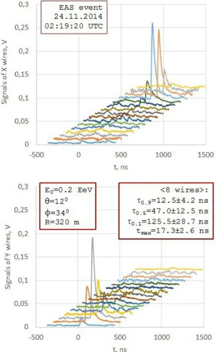 Figure 5. Preampliﬁers transition ratio as a function of inputsignal voltage.