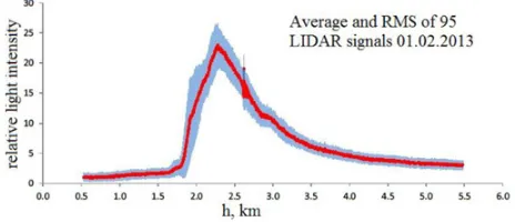 Figure 12. Average and RMS of 95 LIDAR signals.
