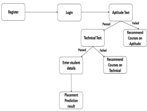 Fig -1: System Architecture 