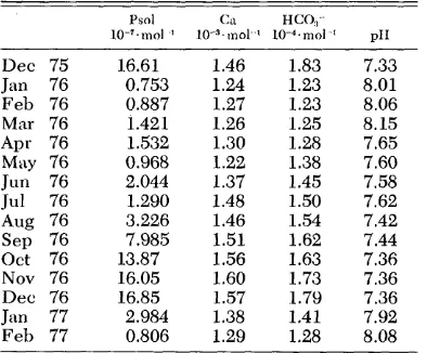 Table cember 1975-February Ca, and alkalinity, 