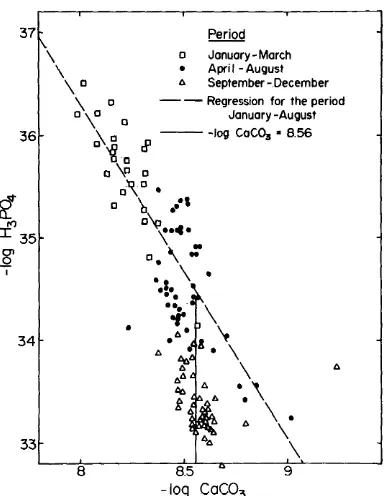 Fig. 1. H,PO, potentials potentials as a function of CaCO, in Lake Kinneret bottom water samples