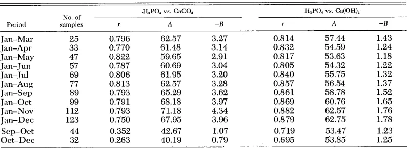 Table 2. Linear regression matrixes for the equations: pHSPO, -k A - B pCaCO,, and pIIsPO, + A - B pCa(OH),