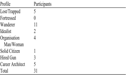 Table 4 Student and psychologist scores for boundaryless and protean attitudes 