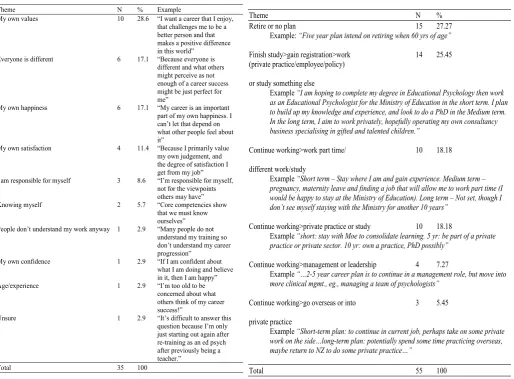 Table 9 Question 35: Student and psychologist responses Table 10 Respondents’ career plans