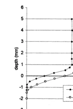 Fig. 4. Oxygen proﬁles in sediment core of a ﬁsh pond from Aﬁkim at two different temperatures of theoverlying water.