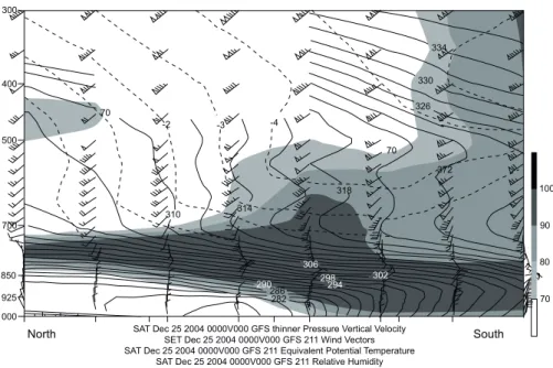 Fig. 11. Cross section from the GFS initial fields for the Texas Gulf coast valid at 0000 UTC 25 December  2004 along the line shown in Figure 8
