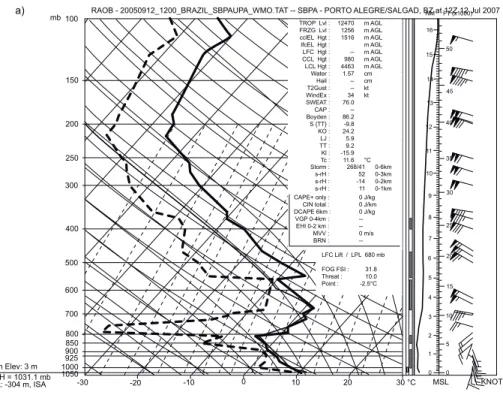 Fig. 4. Skew-T log-p plots of radiosonde data valid at 1200 UTC 12 September 2005 from a) Porto Alegre-  Salgado Filho, Brazil (SBPA), which is represented by the southern star in Figure 1, south of the surface frontal  zone, and b) Curitiba-Afonso Peña, B