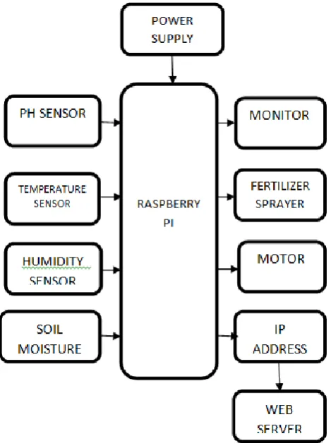 Fig 3: LM35 Temperature sensor  
