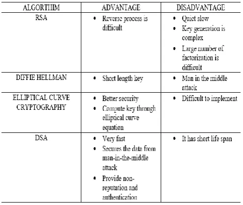 Table -2: Advantages and Disadvantage of different Algorithm 