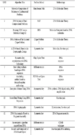 Table -4: Survey on DNA Cryptography 