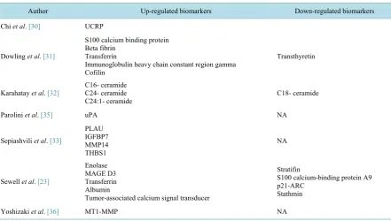 Table 2. Differential expression of biomarkers identified. 