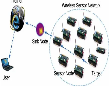 Fig.1: Wireless Sensor Network Architecture [4] 