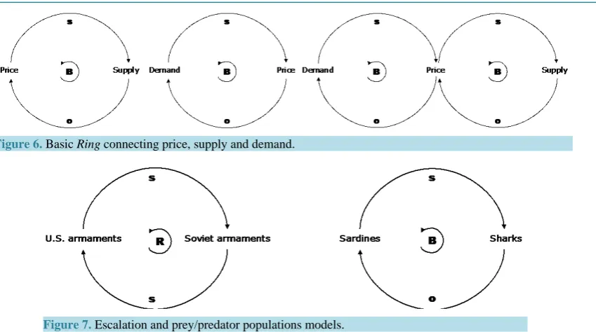 Figure 6. Basic Ring connecting price, supply and demand.                                             