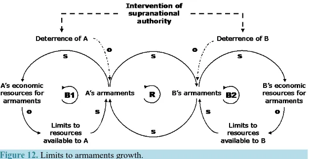 Figure 12. Limits to armaments growth.                                      