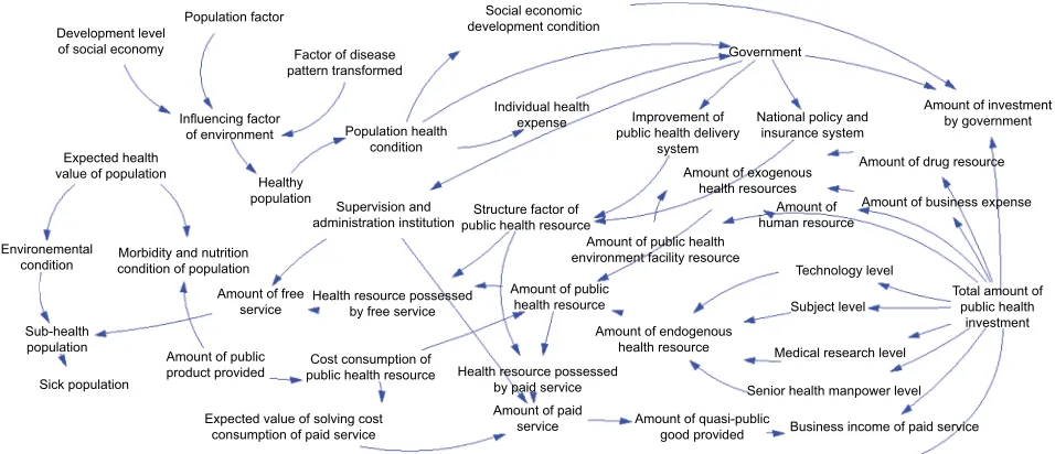 Figure 1 cause-and-effect relation chart of factors affecting the disease control system.