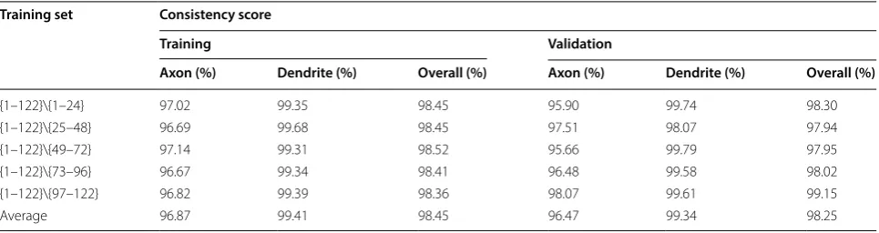 Table 2 Fivefold cross-validation on 122 manual reconstructions of biocytin-labeled mouse neuron dataset