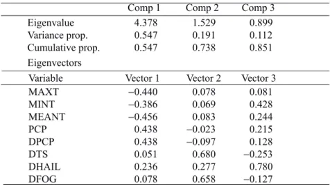 Table IV. Summary of the principal component analysis of 37 weather stations.