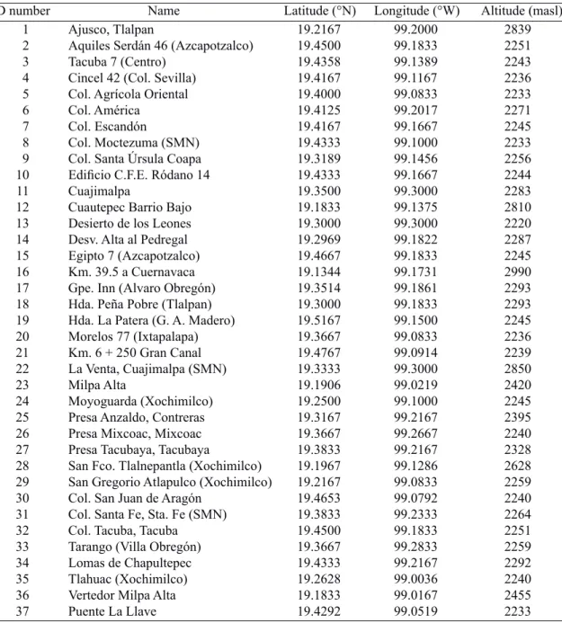 Table I. Name, identification number and position of the weather stations considered for the study.
