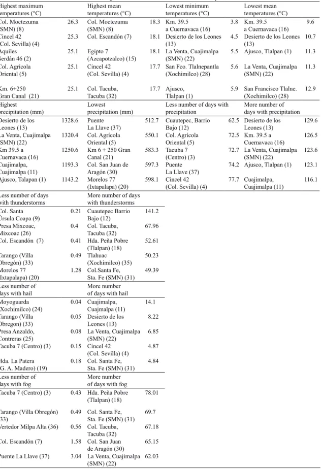 Table III. Selection of the five stations with highest/lowest mean values for each of the reported variables.