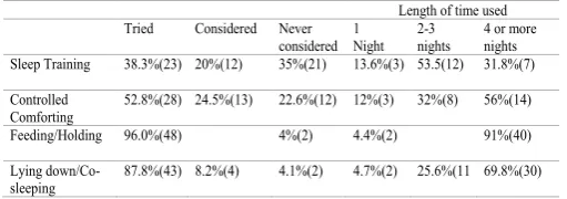 Table 4:  Parent use of four sleep routines 