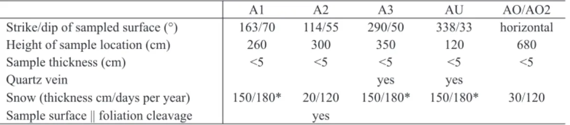 Table 1: Characteristics of each sample location on the boulder.