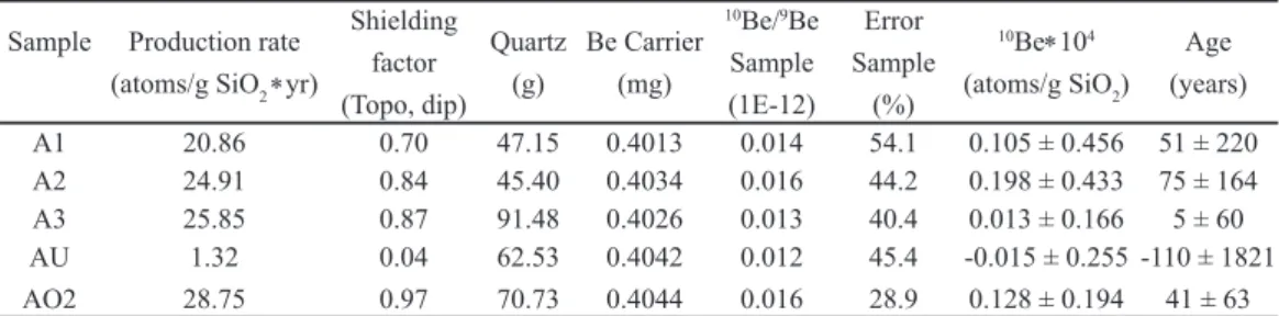 Table 2: Compilation of Be data.