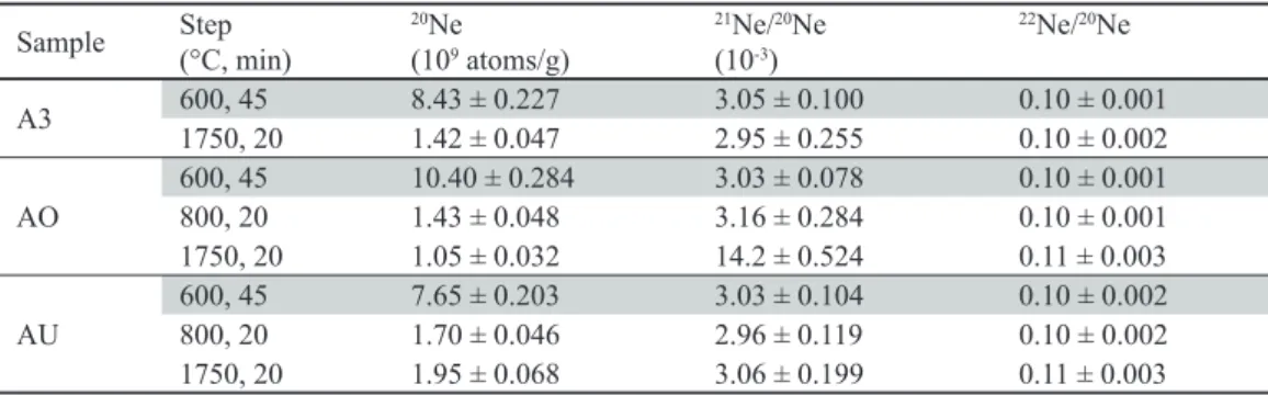 Table 3: Compilation of Ne data. 