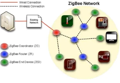 Figure 6.1.1 Zigbee Architecture  