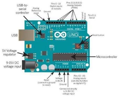 Figure 9.1.1 Arduino UNO Architecture  