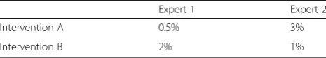 Table 4 Choice depends on risk aversion