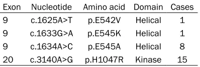 Figure 2. Mutational analysis of PIK3CA exons 9 and 20 in TNBC. A and B. Mutant sequence E542V (A1625T) and corresponding wild-type sequence; C and D