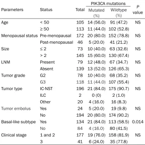 Table 2. PIK3CA mutations and clinicopathological characteristics of 218 TNBC patients