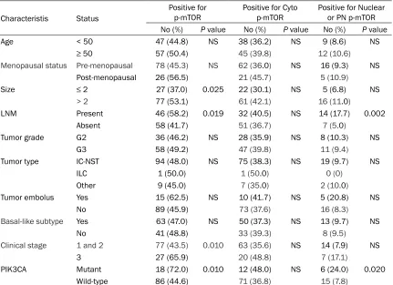 Table 3. Relationship of p-mTOR expression with clinicopathological characteristics in 218 TNBC patients