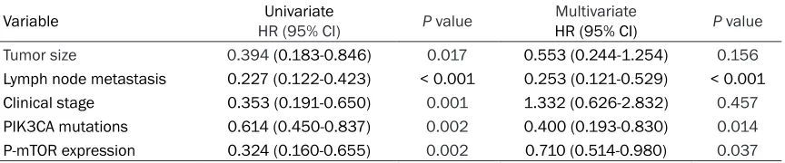 Figure 3. Kaplan-Meier curves for overall survival according to PIK3CA mutation (A) and p-mTOR expression (B) in TNBC patients