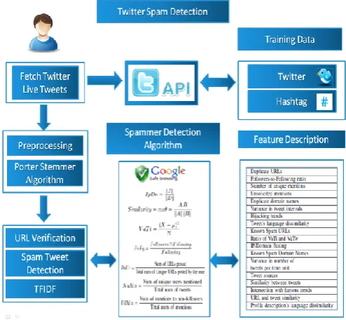 Fig.1: Architecture diagram for Twitter Spammer Detection 
