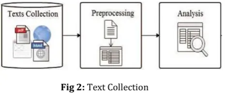 Fig 2: Text Collection 