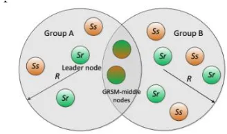 Fig. 2. Group send-receive and GSRM-middle nodes 