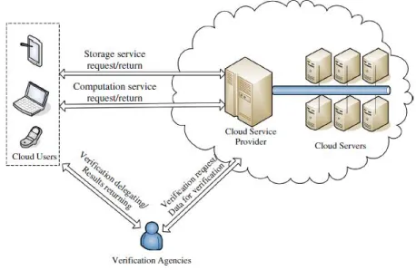 Fig.1 Protocol based cloud computing. 